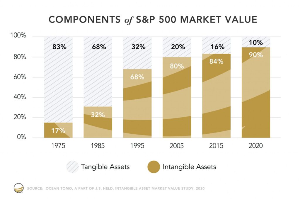 Ocean Tomo - Intangible asset market value study