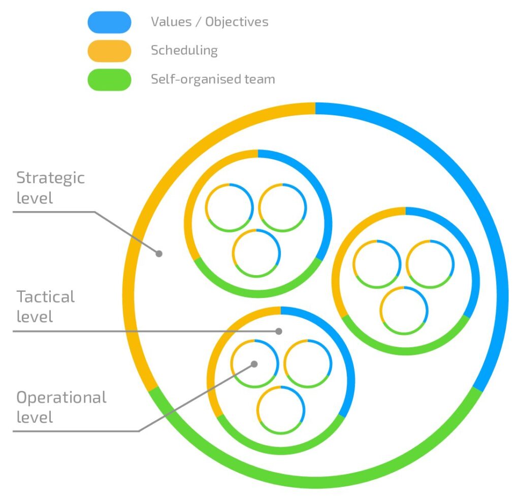 Fractal Organisation